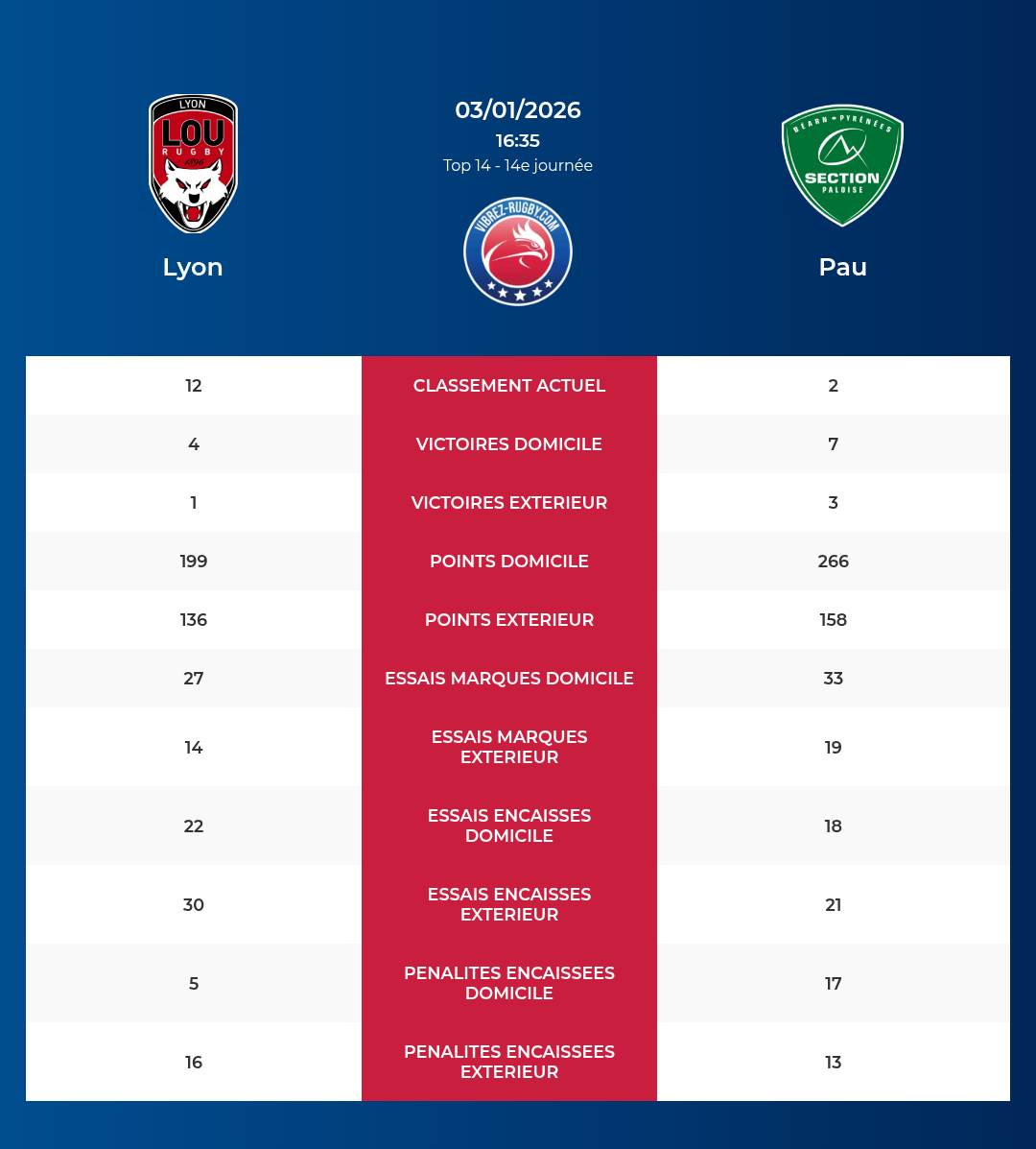 Lyon – Pau: Analyse des statistiques et pronostics