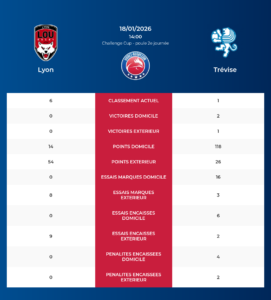 Lyon – Tr&eacute;vise: Analyse des statistiques et pronostics