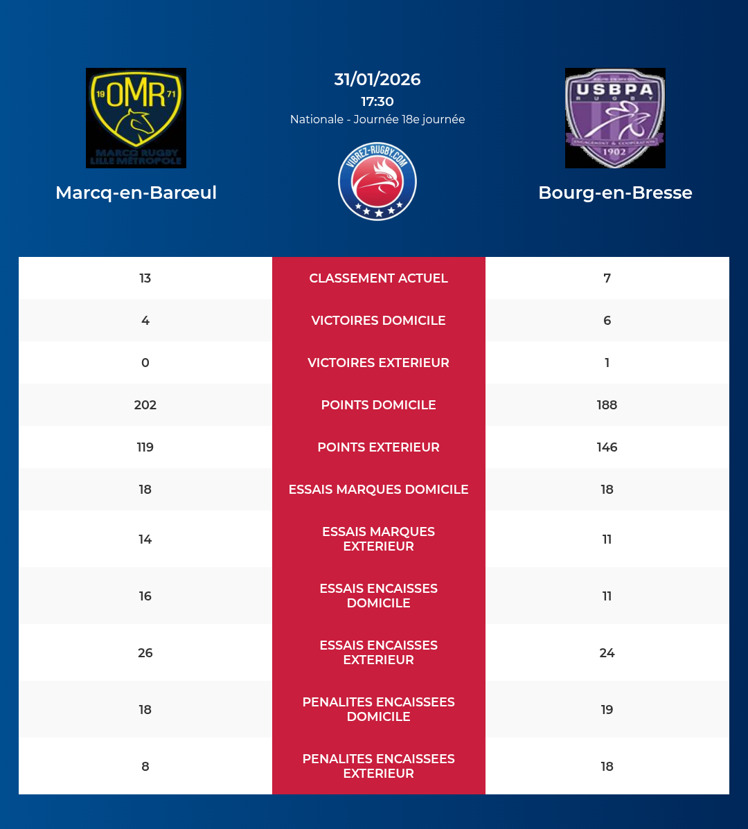 Marcq-en-Barœul – Bourg-en-Bresse: Analyse des statistiques et pronostics