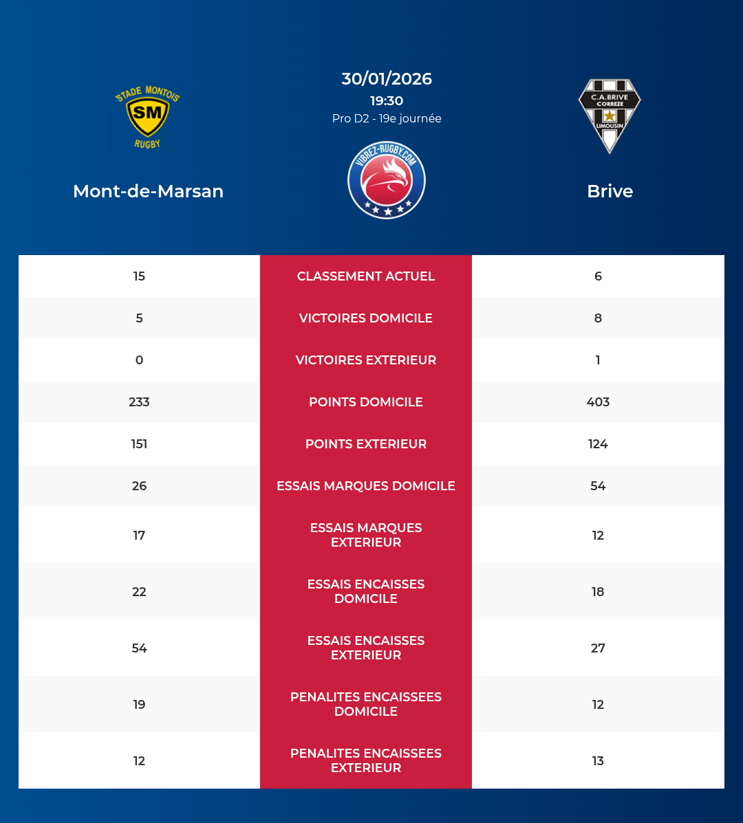 Mont-de-Marsan – Brive: Analyse des statistiques et pronostics
