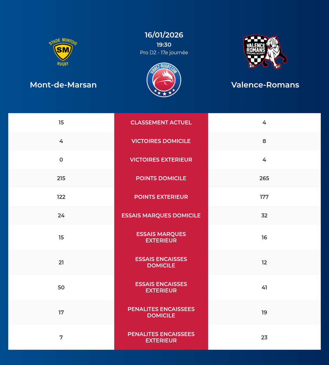 Mont-de-Marsan – Valence-Romans: Analyse des statistiques et pronostics