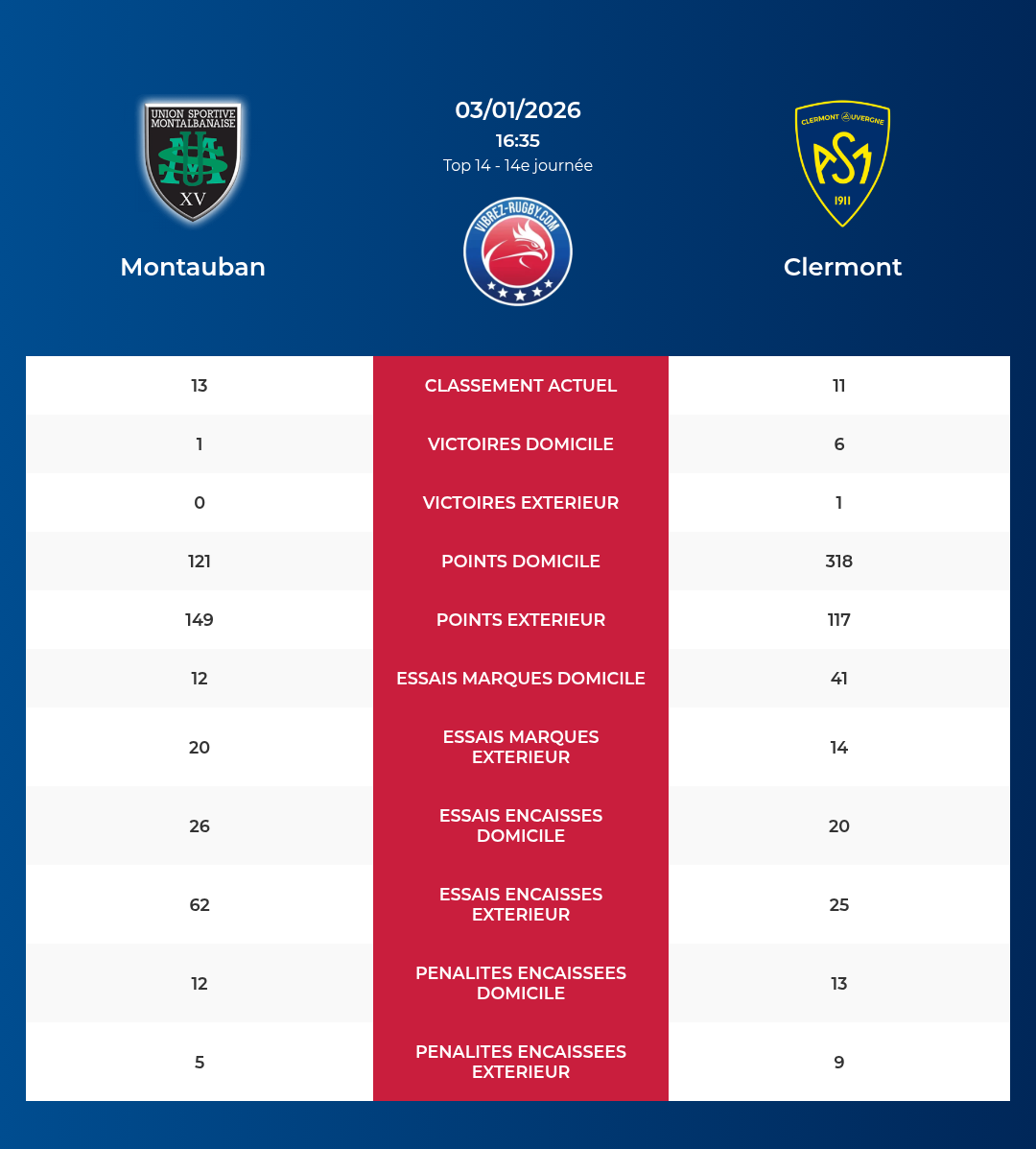 Montauban – Clermont: Analyse des statistiques et pronostics