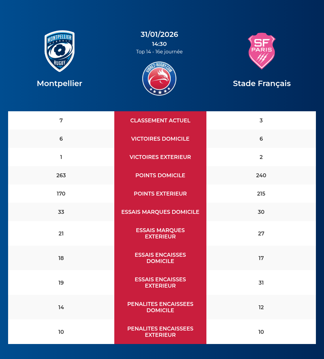 Montpellier – Stade Français: Analyse des statistiques et pronostics