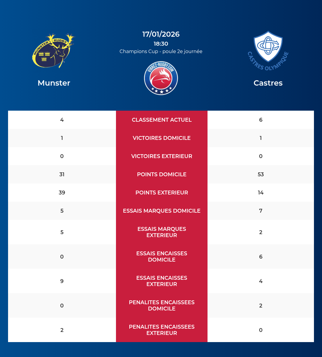 Munster – Castres: Analyse des statistiques et pronostics