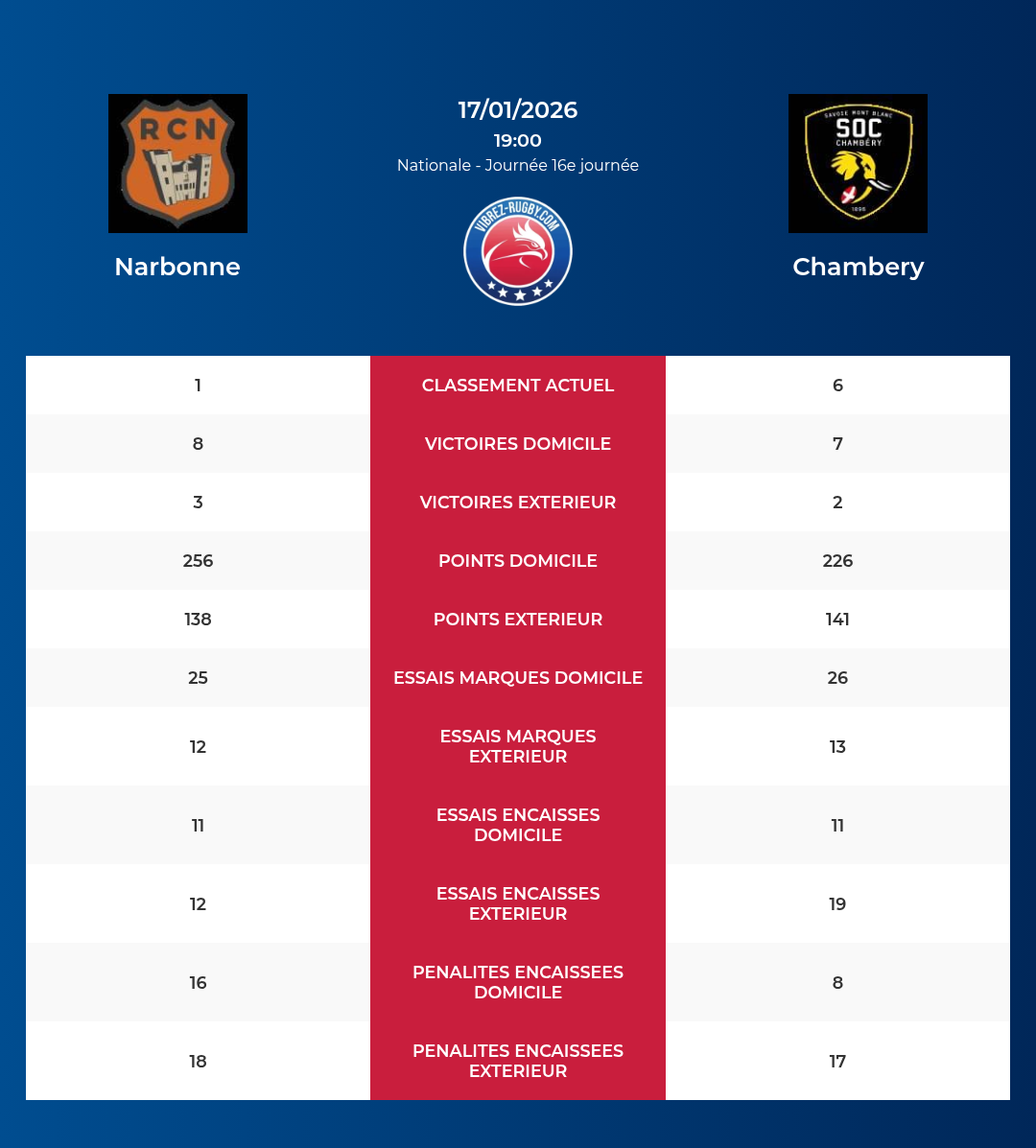 Narbonne – Chambery: Analyse des statistiques et pronostics