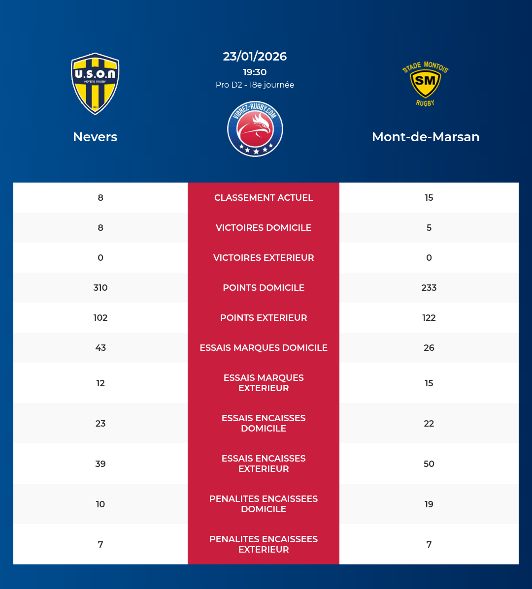 Nevers – Mont-de-Marsan: Analyse des statistiques et pronostics