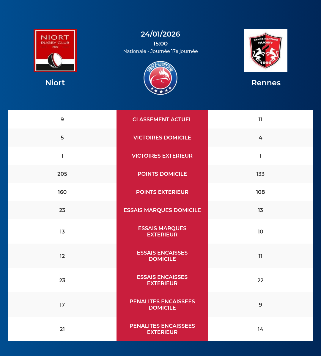 Niort – Rennes: Analyse des statistiques et pronostics