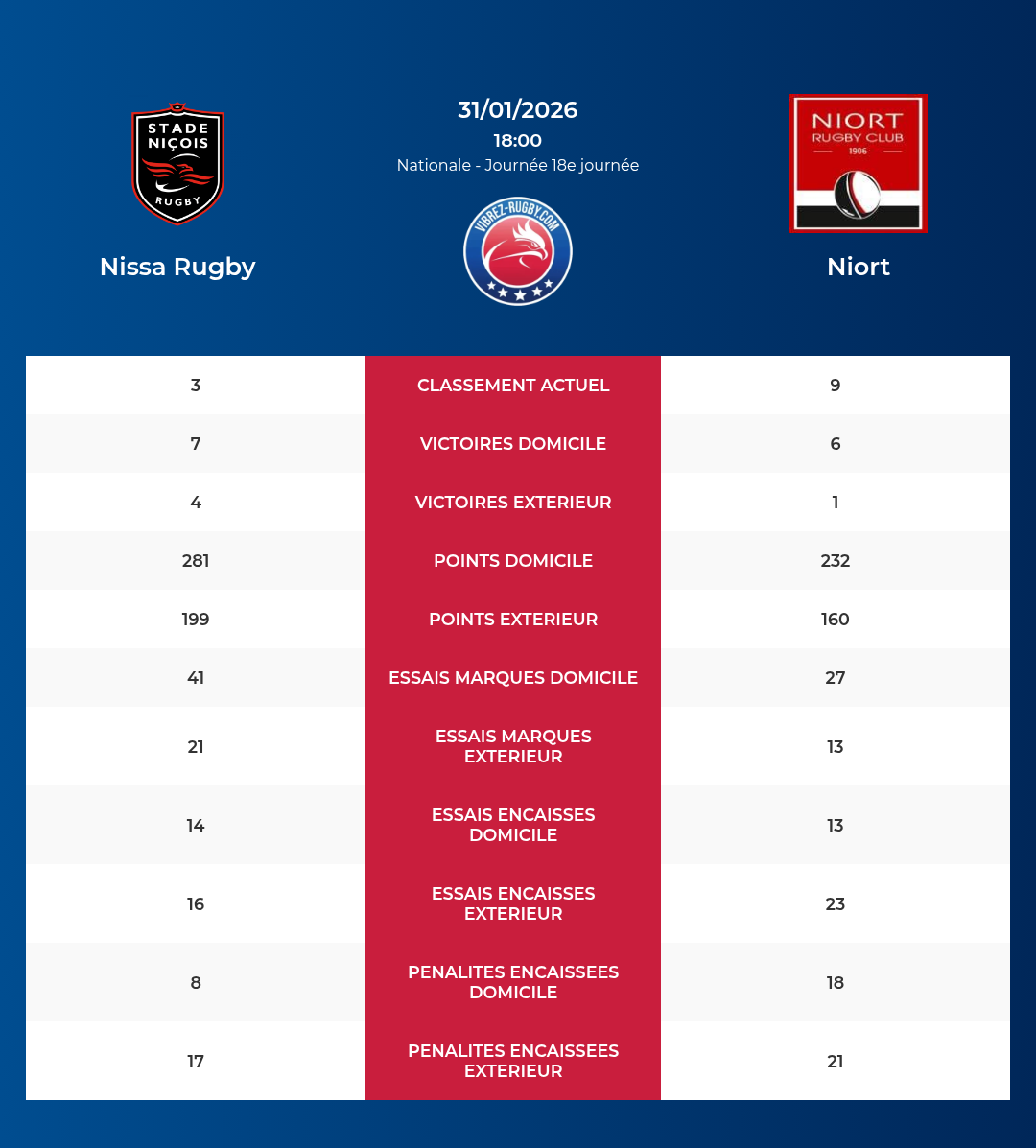 Nissa Rugby – Niort: Analyse des statistiques et pronostics