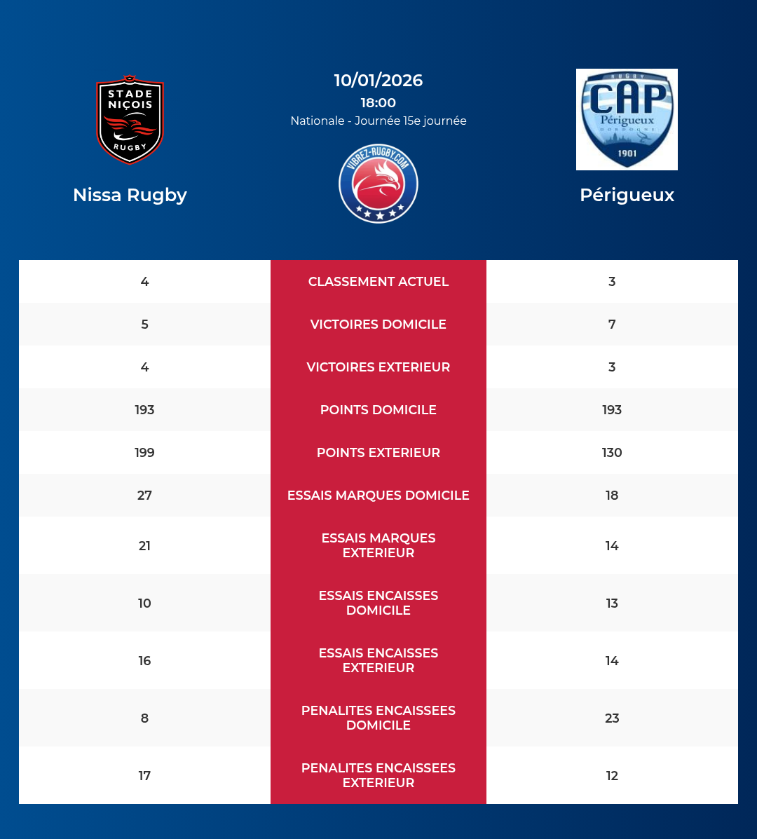 Nissa Rugby – P&eacute;rigueux: Analyse des statistiques et pronostics