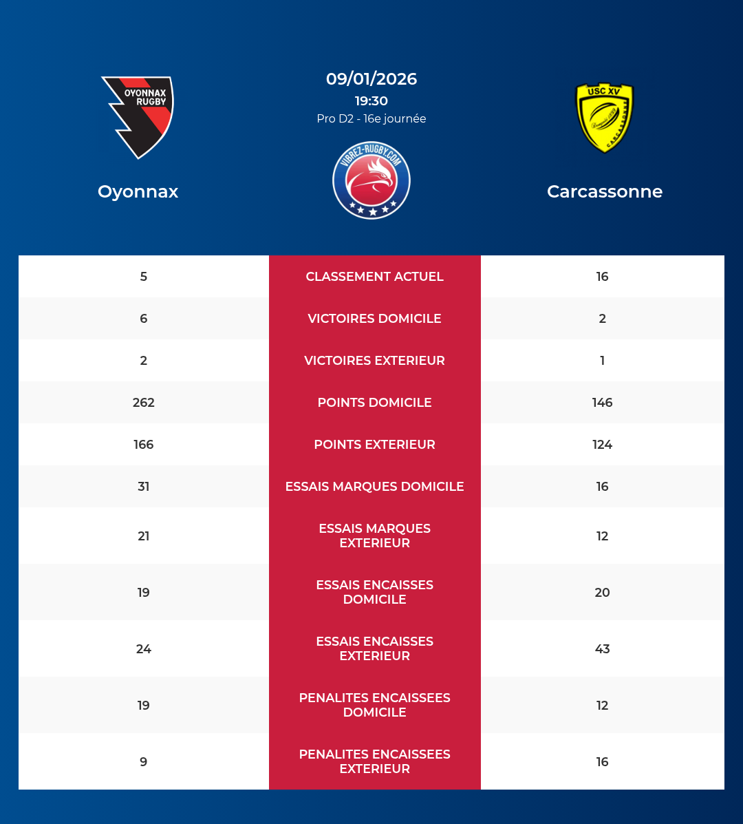 Oyonnax – Carcassonne: Analyse des statistiques et pronostics