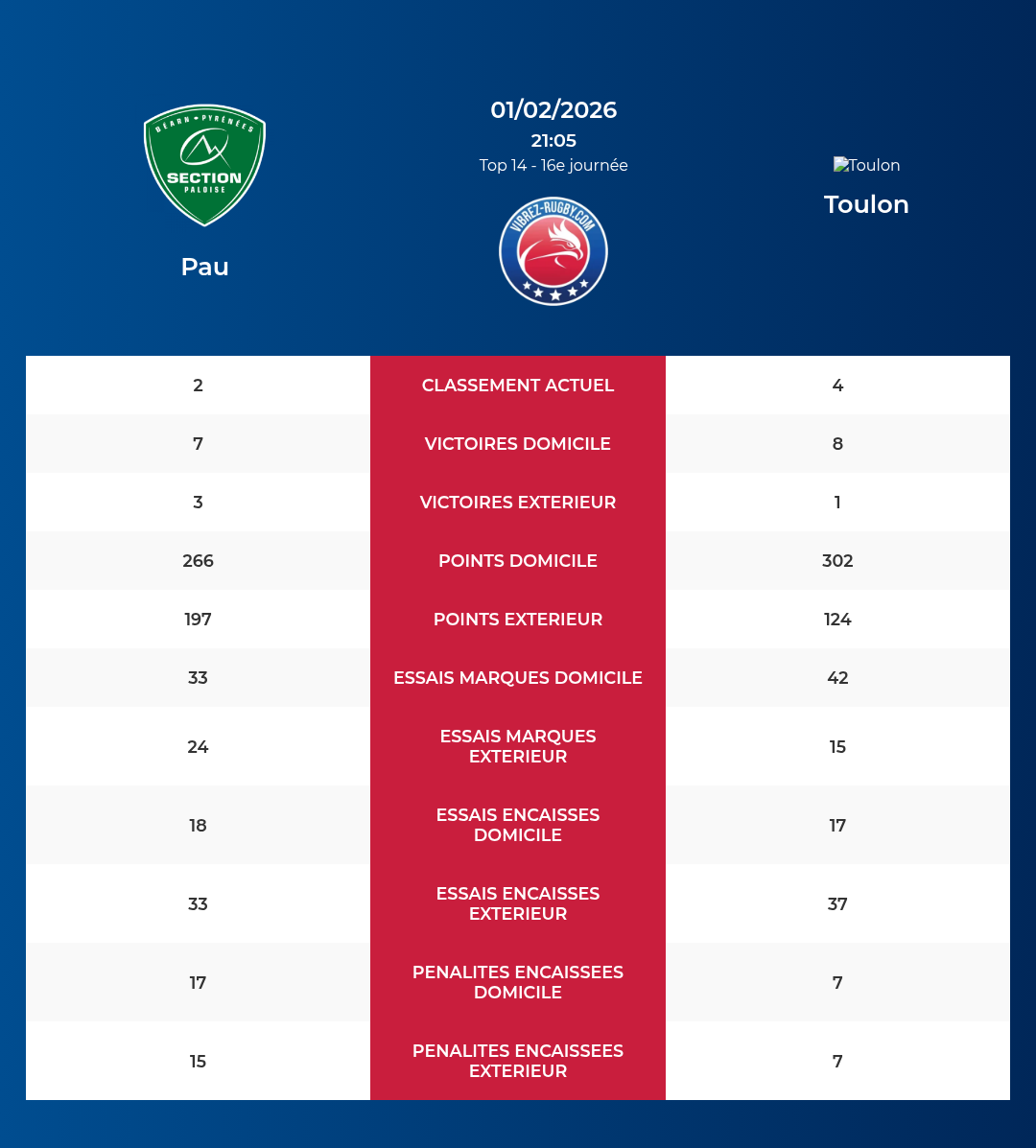Pau – Toulon: Analyse des statistiques et pronostics