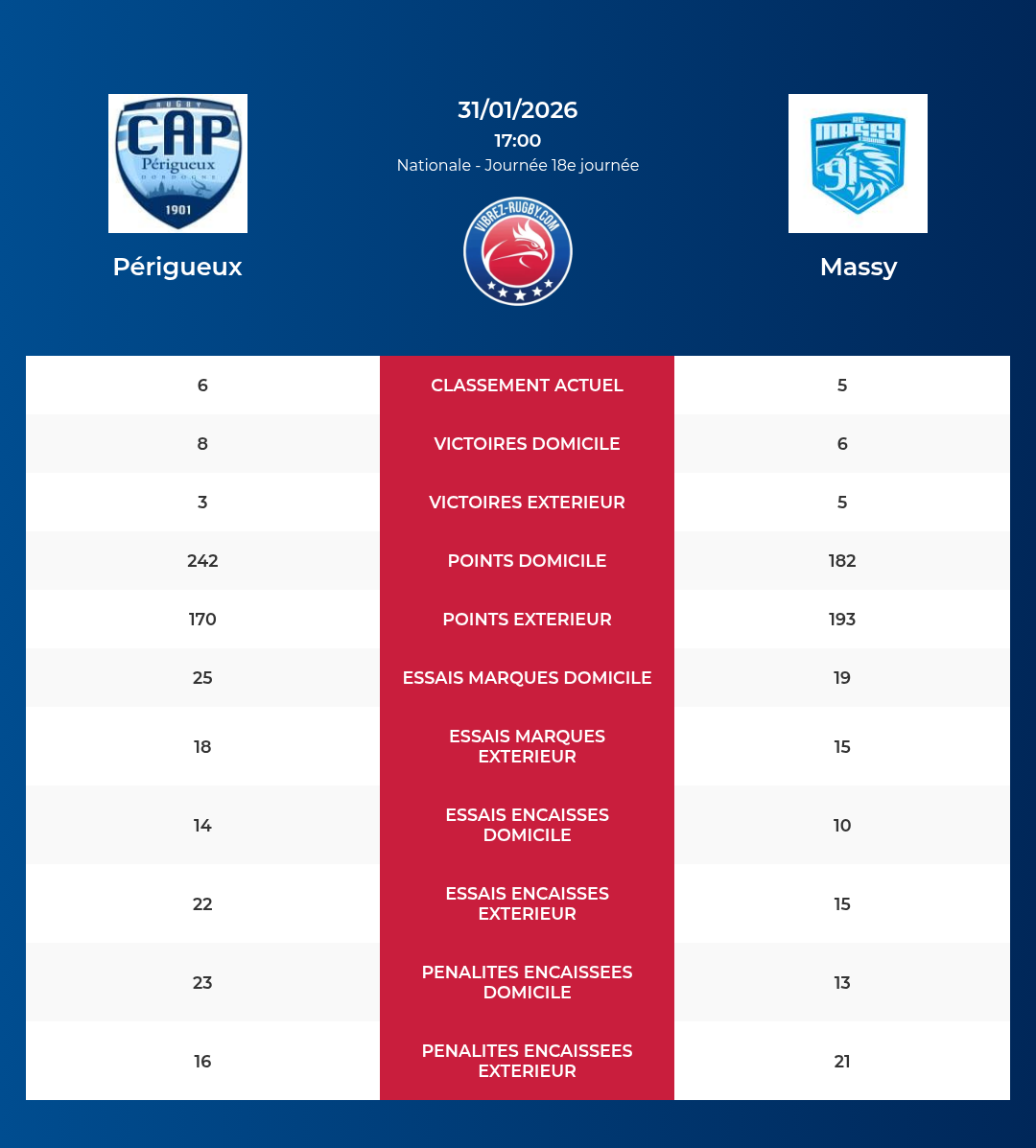 Périgueux – Massy: Analyse des statistiques et pronostics