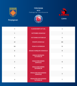 Perpignan – Lions: Analyse des statistiques et pronostics