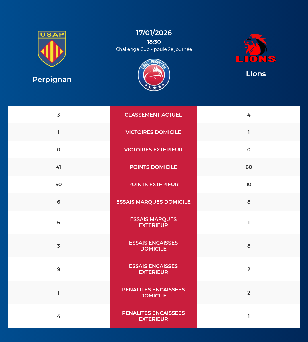 Perpignan – Lions: Analyse des statistiques et pronostics