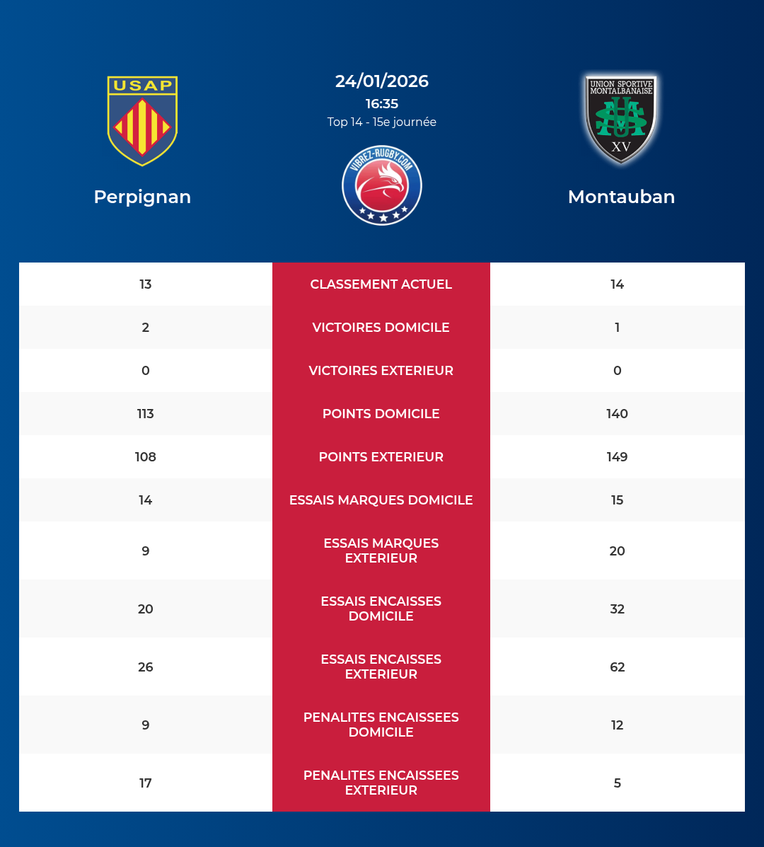Perpignan – Montauban: Analyse des statistiques et pronostics