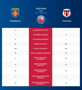 Perpignan – Toulouse: Analyse des statistiques et pronostics