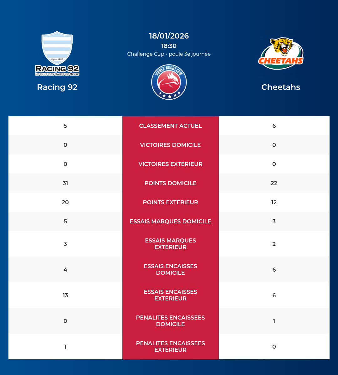 Racing 92 – Cheetahs: Analyse des statistiques et pronostics