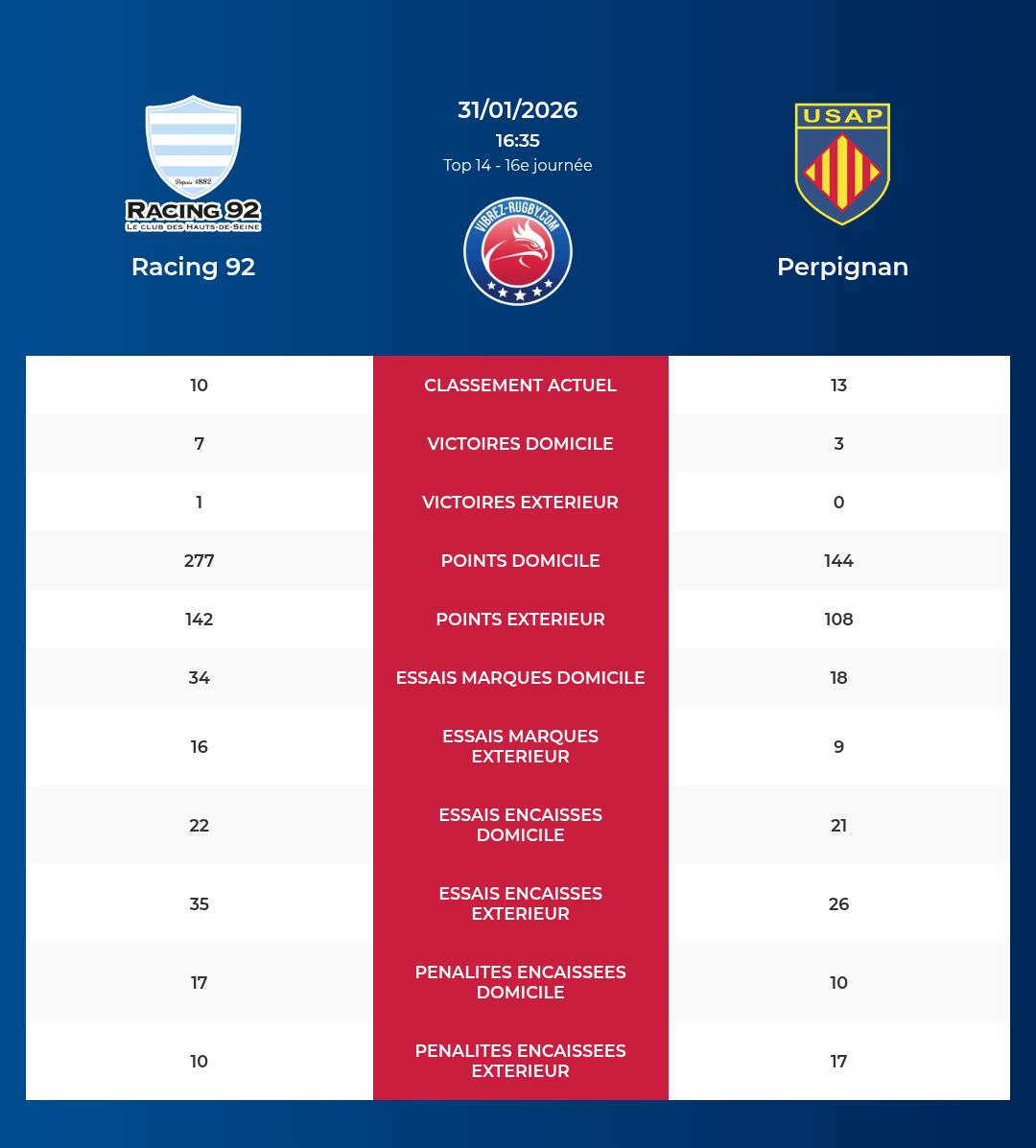 Racing 92 – Perpignan: Analyse des statistiques et pronostics