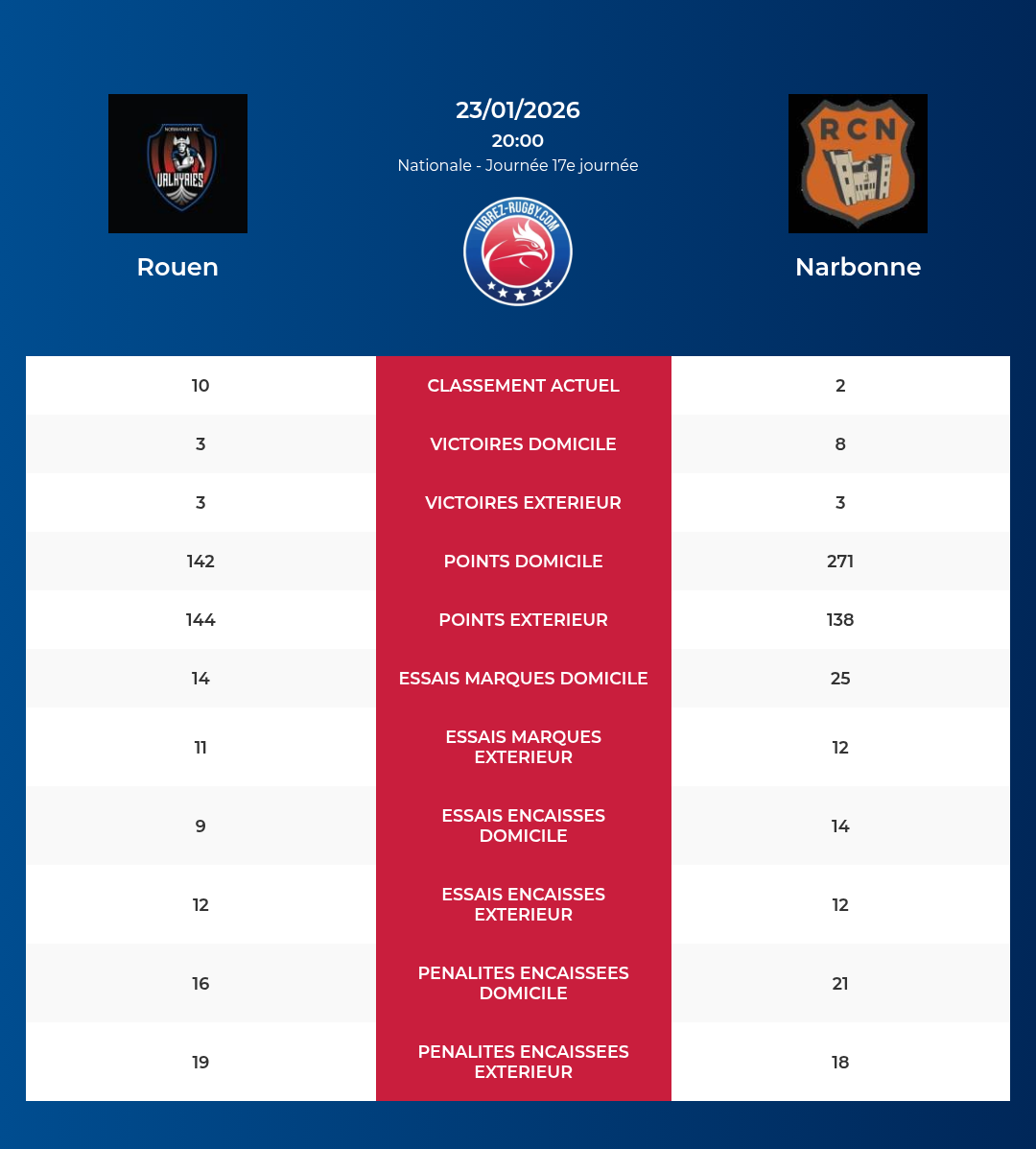 Rouen – Narbonne: Analyse des statistiques et pronostics