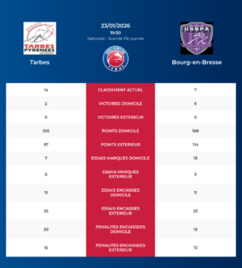 Tarbes – Bourg-en-Bresse: Analyse des statistiques et pronostics