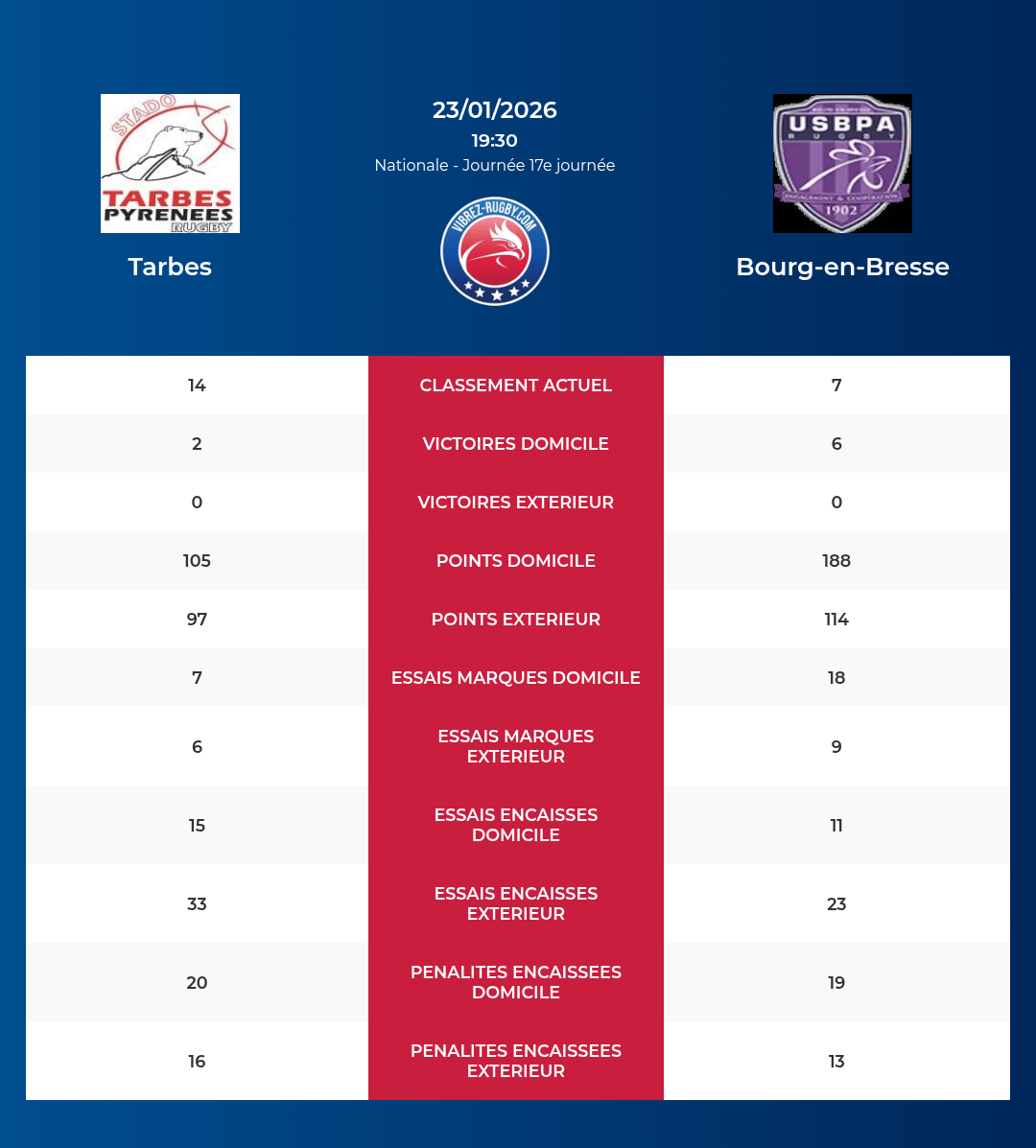 Tarbes – Bourg-en-Bresse: Analyse des statistiques et pronostics