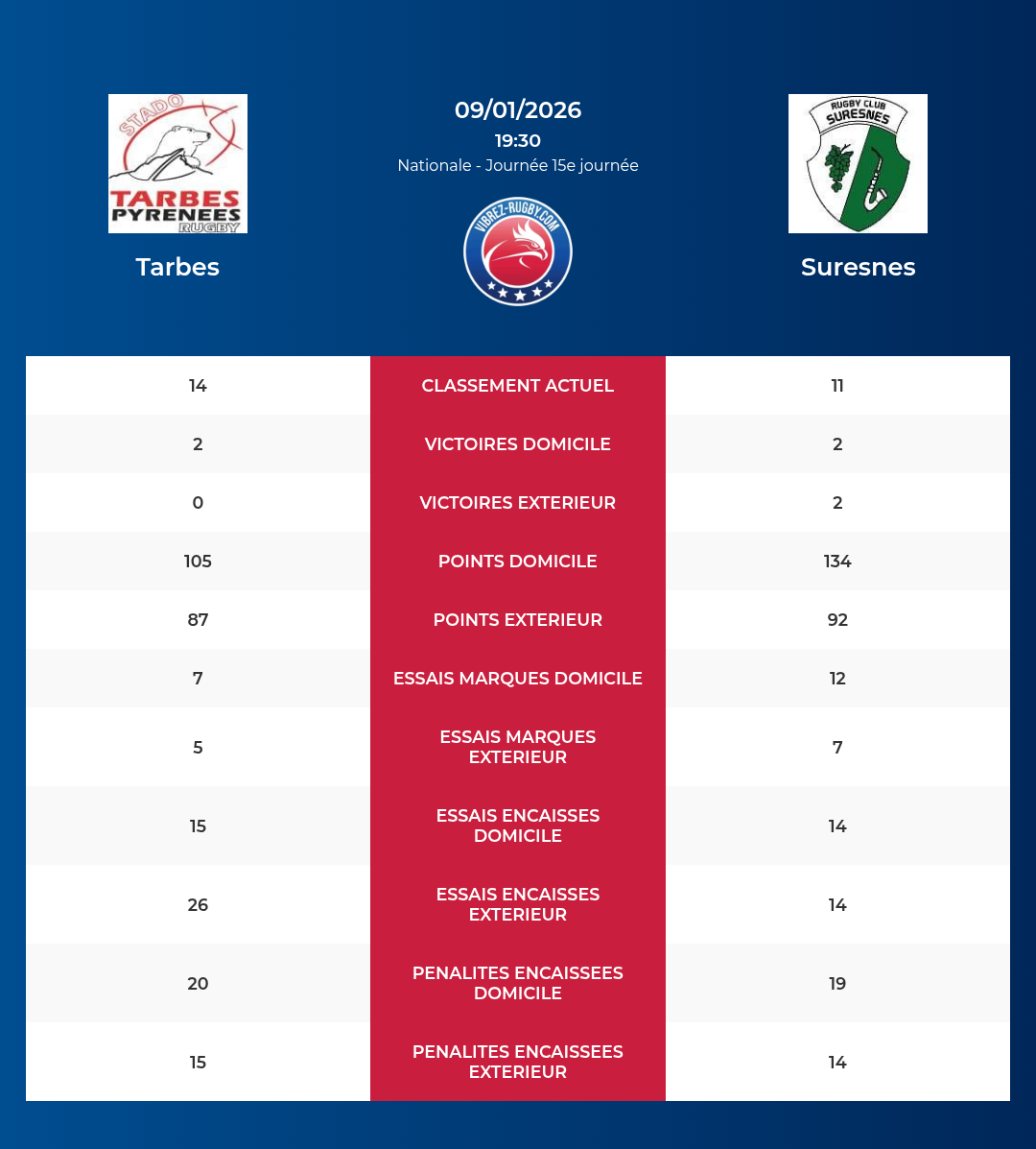 Tarbes – Suresnes: Analyse des statistiques et pronostics