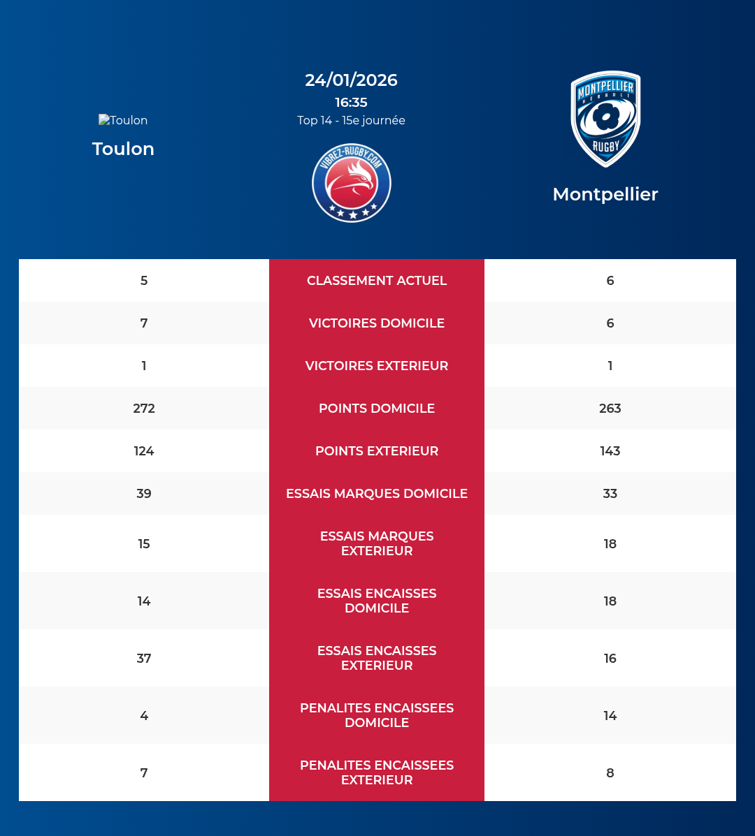 Toulon – Montpellier: Analyse des statistiques et pronostics