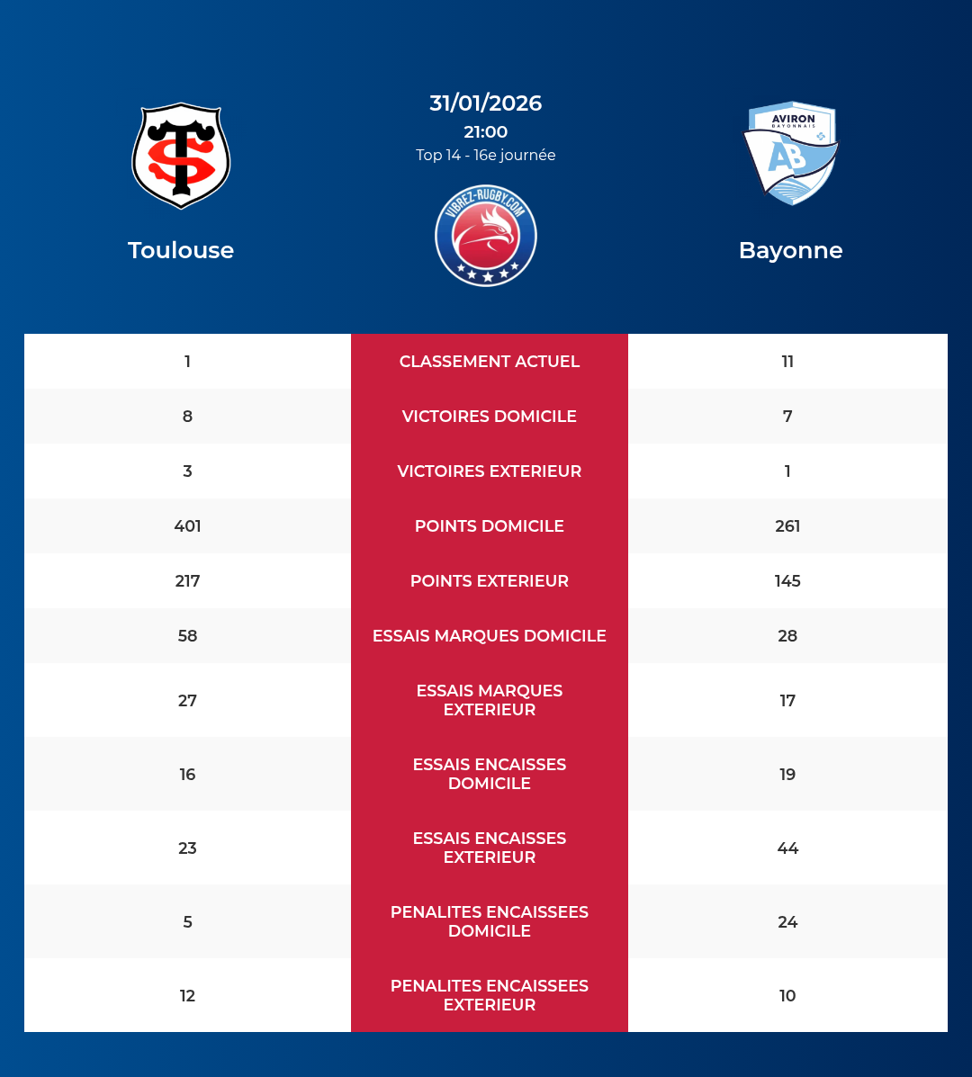 Toulouse – Bayonne: Analyse des statistiques et pronostics