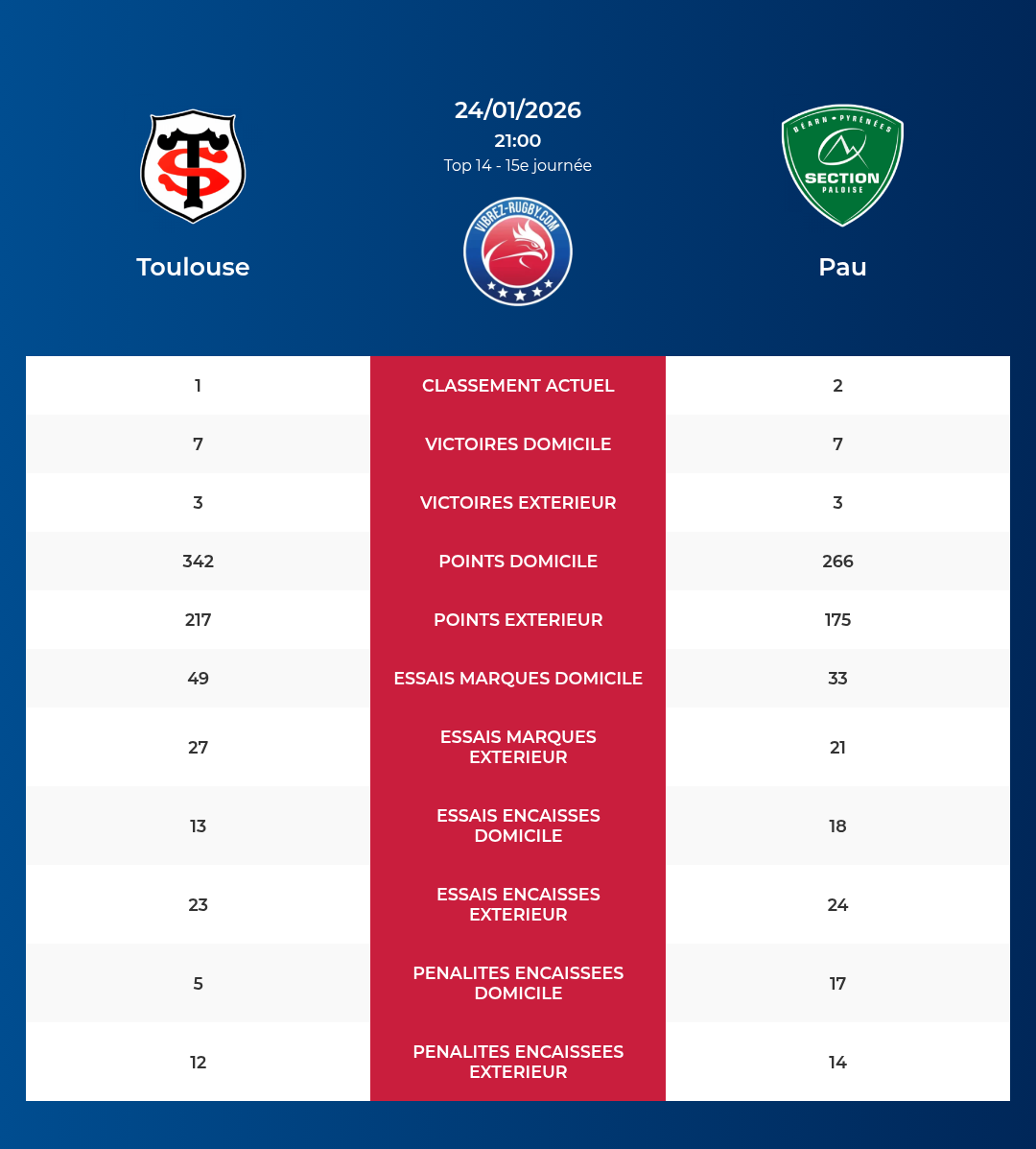 Toulouse – Pau: Analyse des statistiques et pronostics