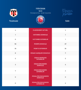 Toulouse – Sale: Analyse des statistiques et pronostics