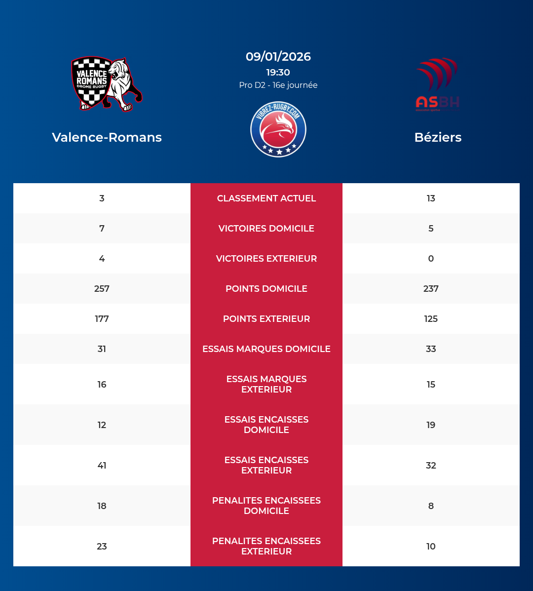 Valence-Romans – Béziers: Analyse des statistiques et pronostics
