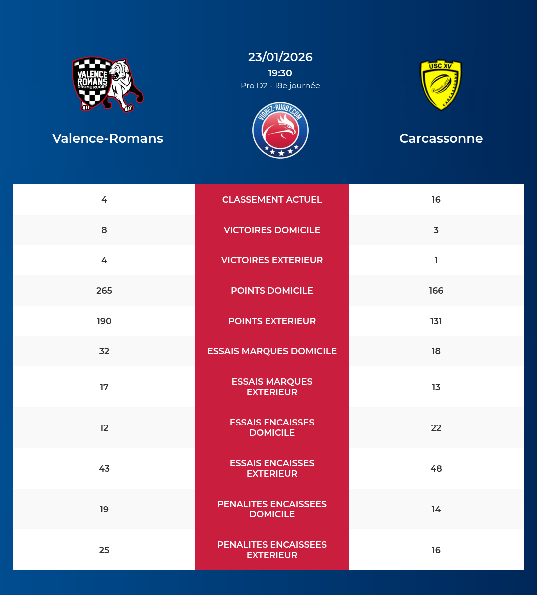 Valence-Romans – Carcassonne: Analyse des statistiques et pronostics