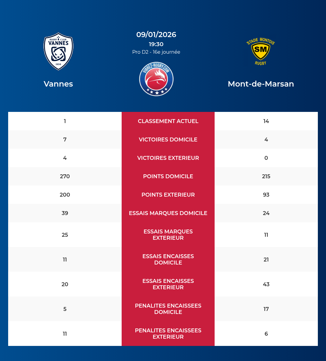 Vannes – Mont-de-Marsan: Analyse des statistiques et pronostics