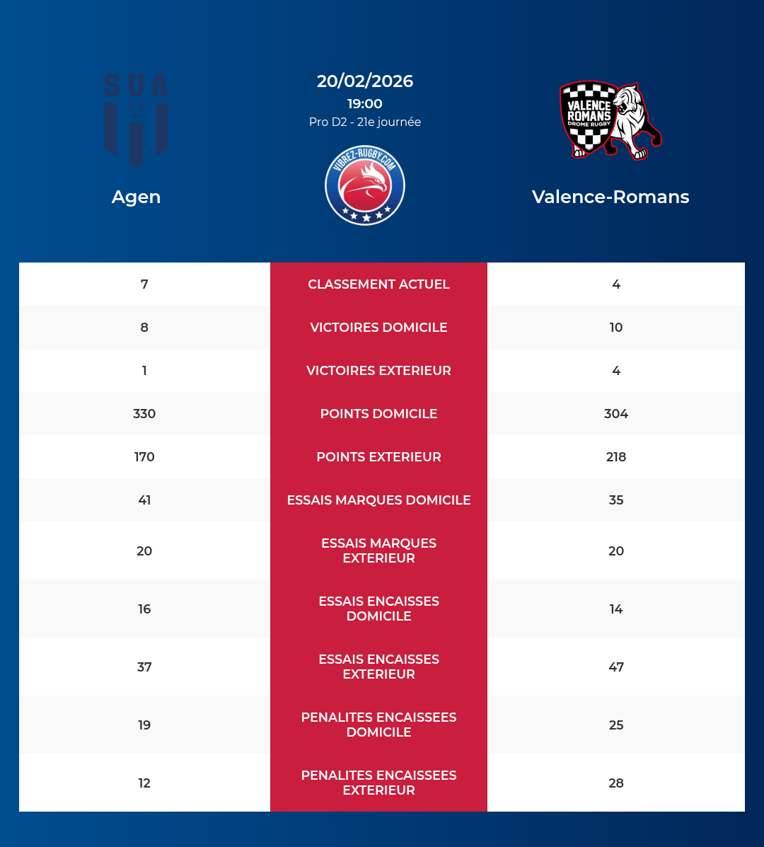 Agen – Valence-Romans: Analyse des statistiques et pronostics