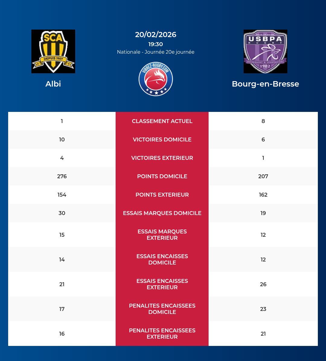 Albi – Bourg-en-Bresse: Analyse des statistiques et pronostics
