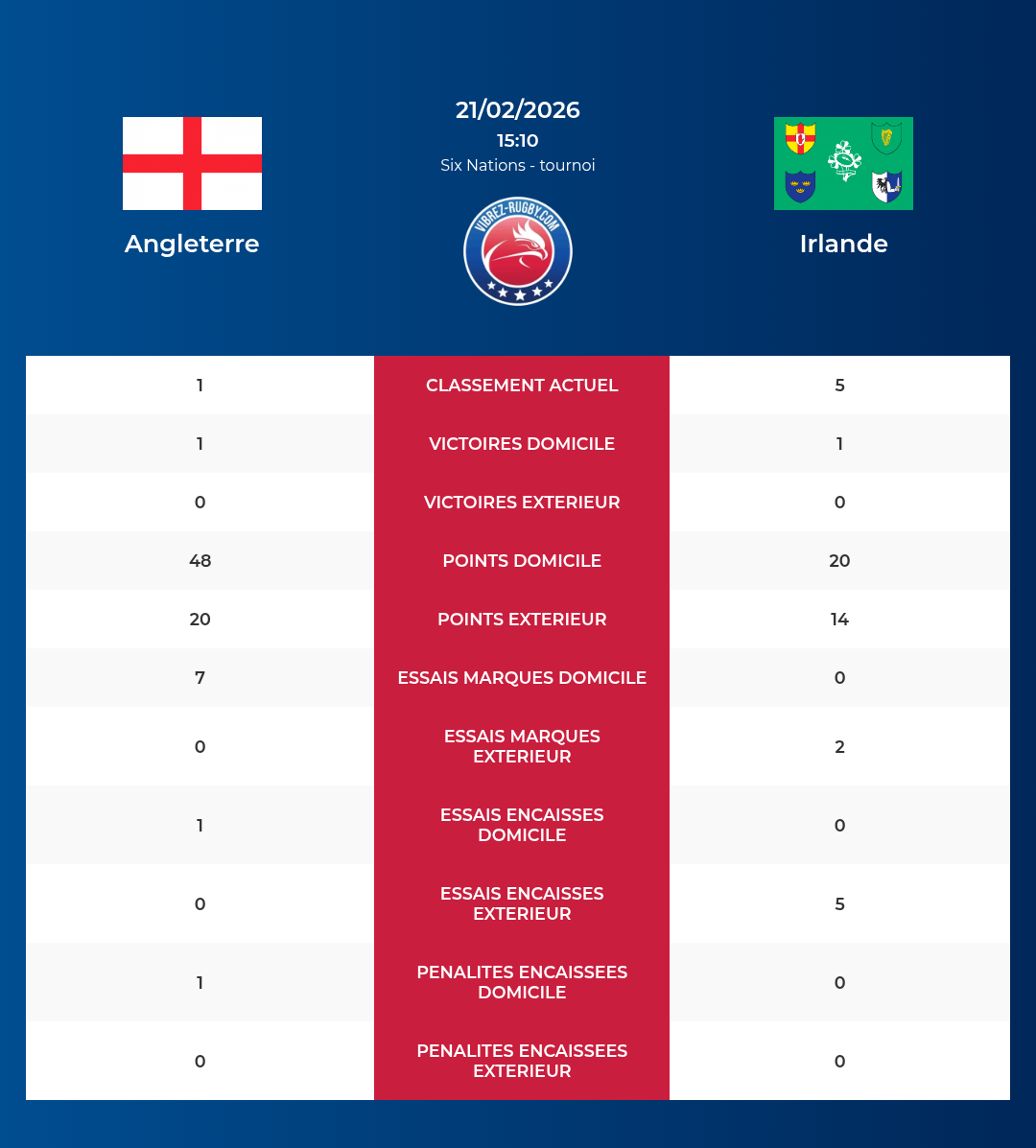 Angleterre – Irlande: Analyse des statistiques et pronostics