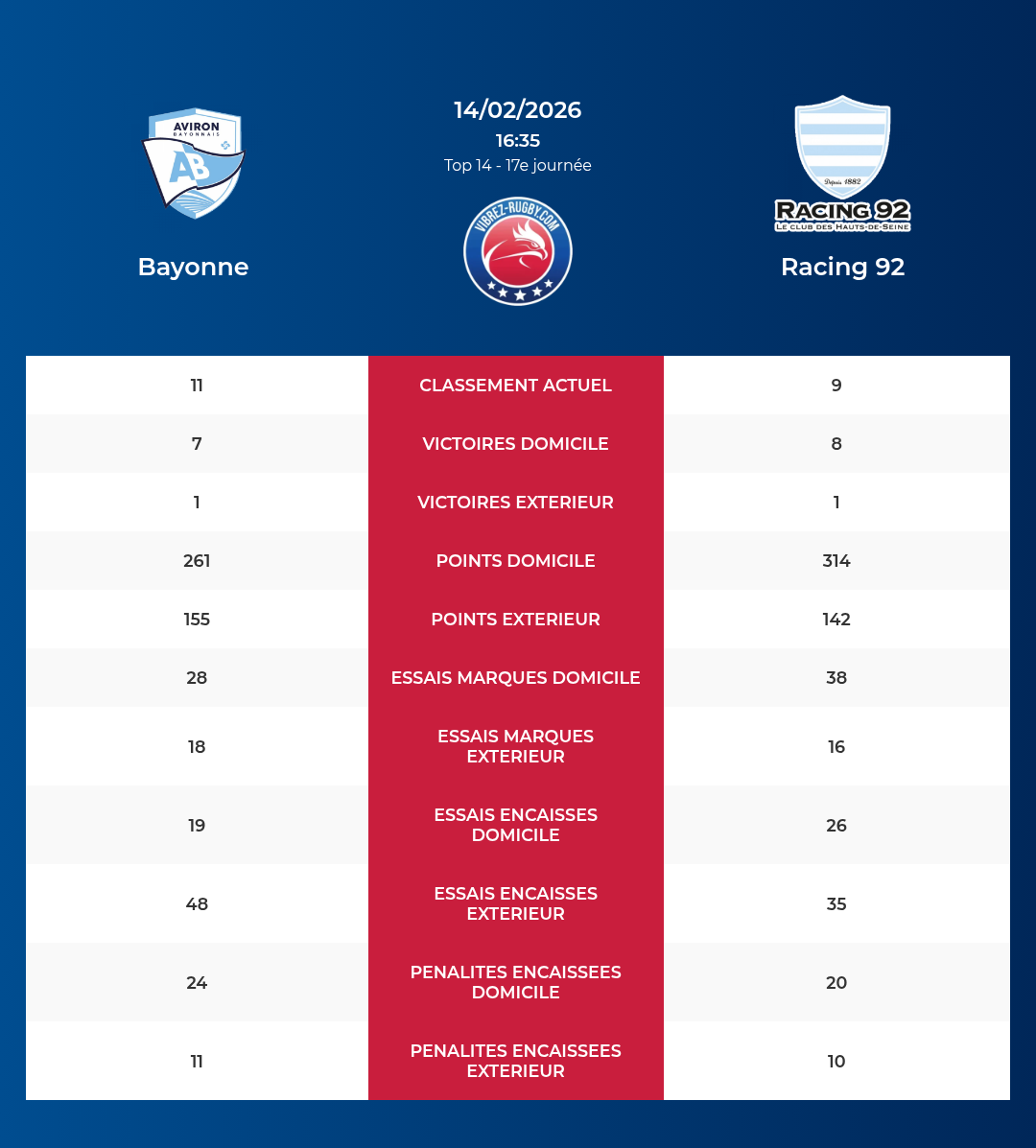Bayonne – Racing 92: Analyse des statistiques et pronostics