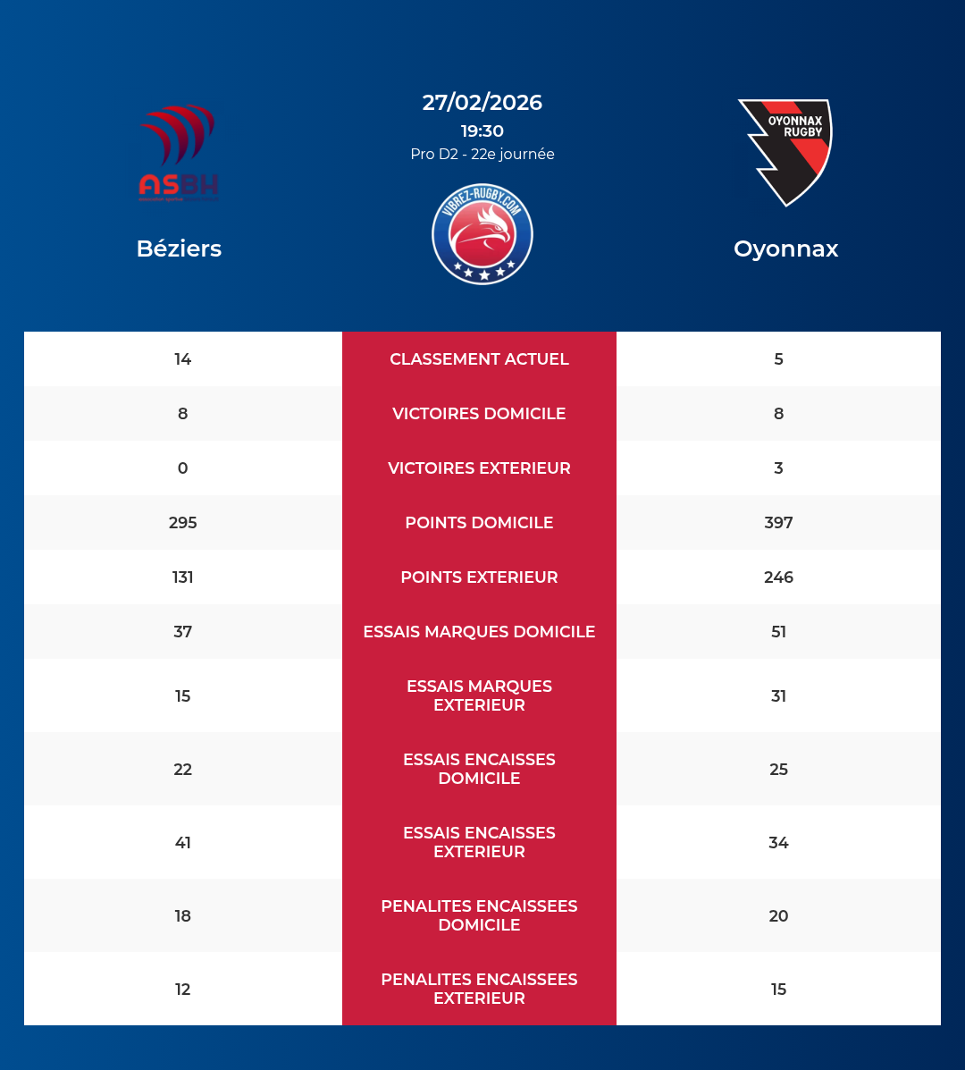 Béziers – Oyonnax: Analyse des statistiques et pronostics