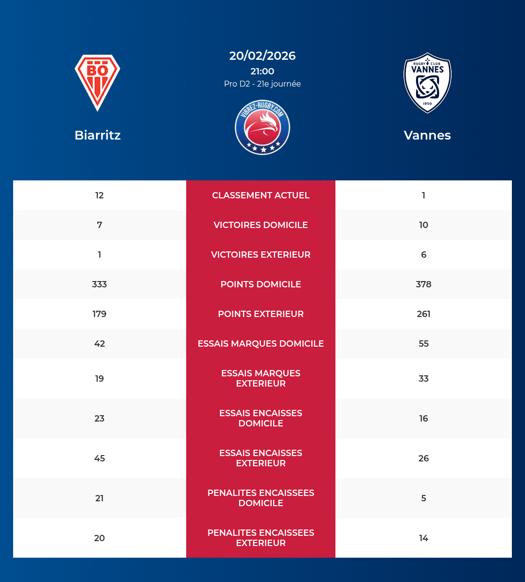 Biarritz – Vannes: Analyse des statistiques et pronostics