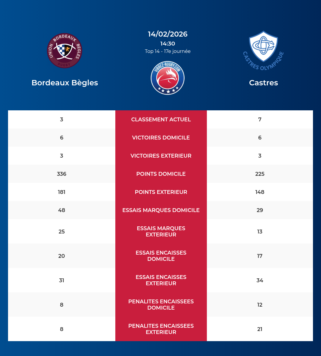 Bordeaux Bègles – Castres: Analyse des statistiques et pronostics