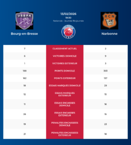 Bourg-en-Bresse – Narbonne: Analyse des statistiques et pronostics