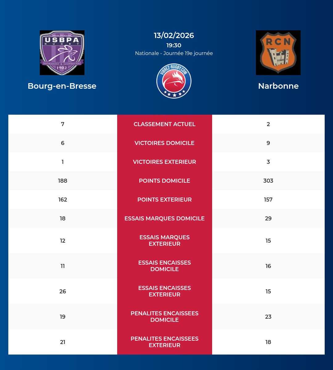 Bourg-en-Bresse – Narbonne: Analyse des statistiques et pronostics