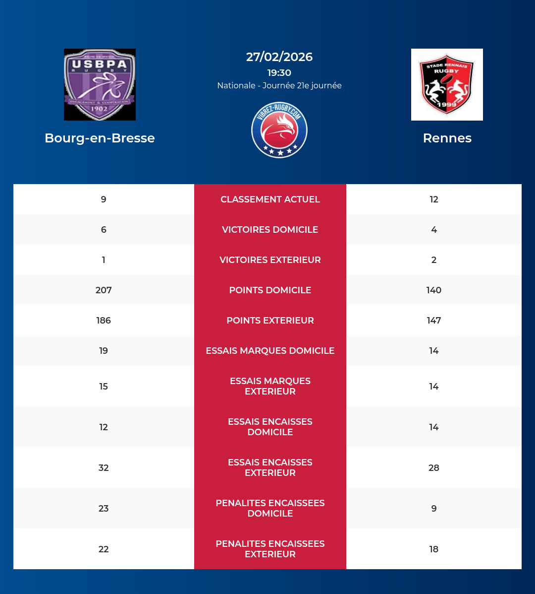 Bourg-en-Bresse – Rennes: Analyse des statistiques et pronostics