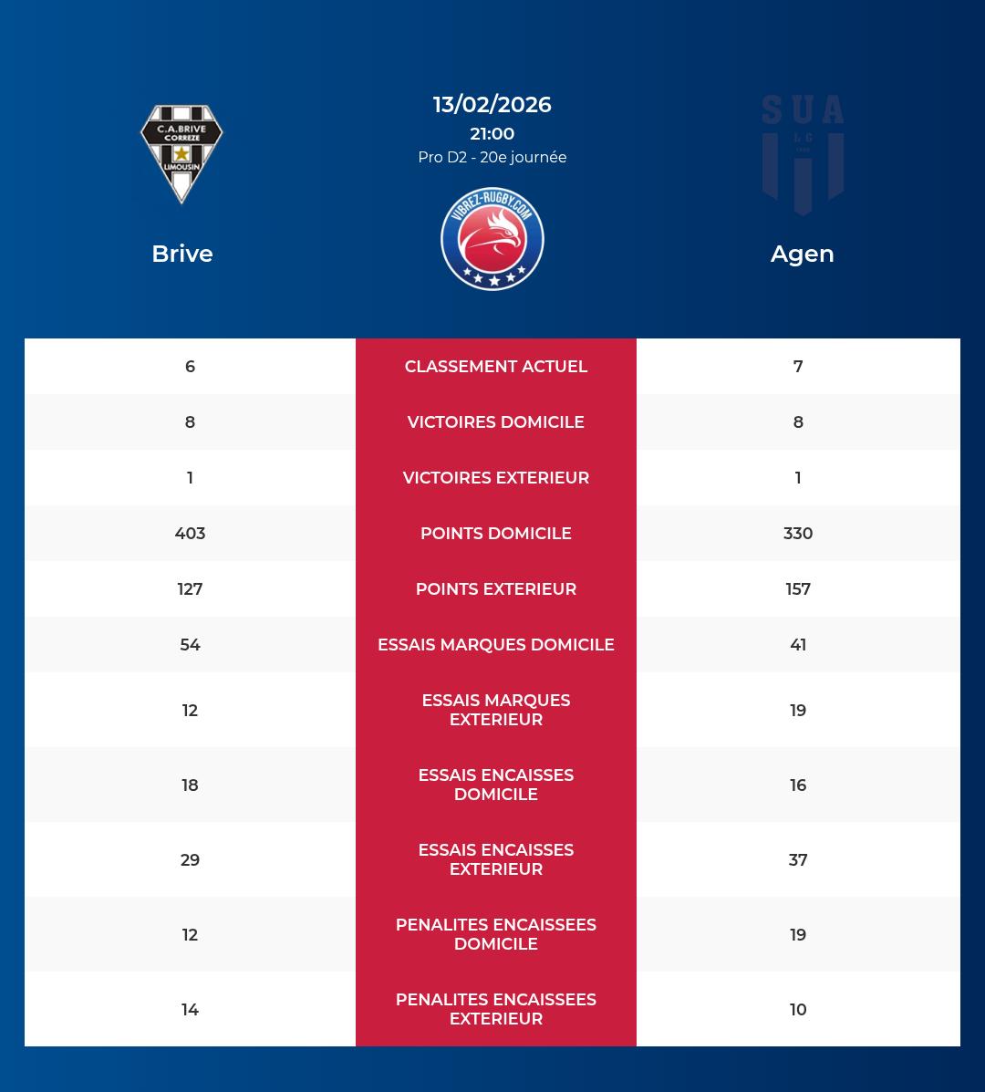 Brive – Agen: Analyse des statistiques et pronostics