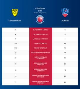 Carcassonne – Aurillac: Analyse des statistiques et pronostics