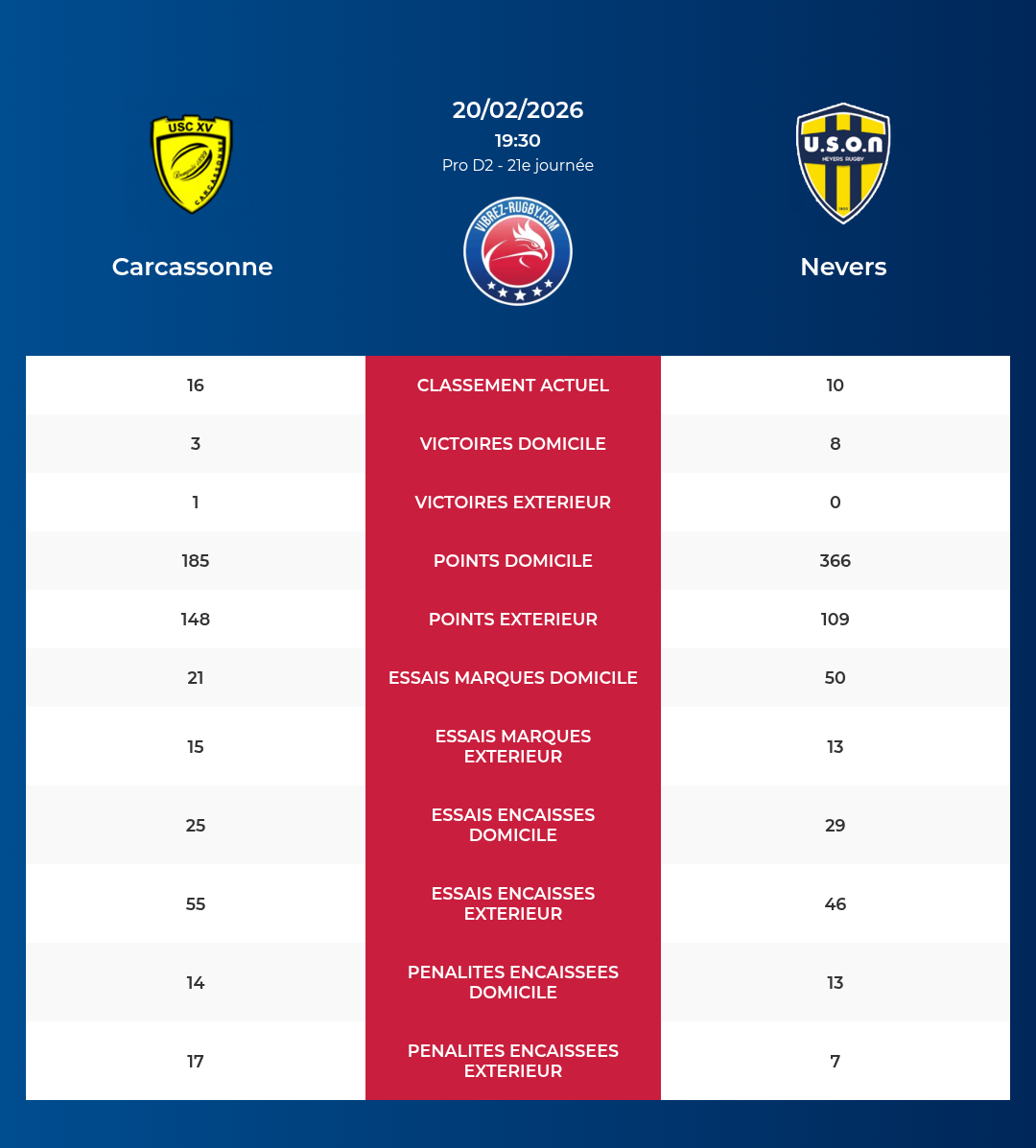 Carcassonne – Nevers: Analyse des statistiques et pronostics