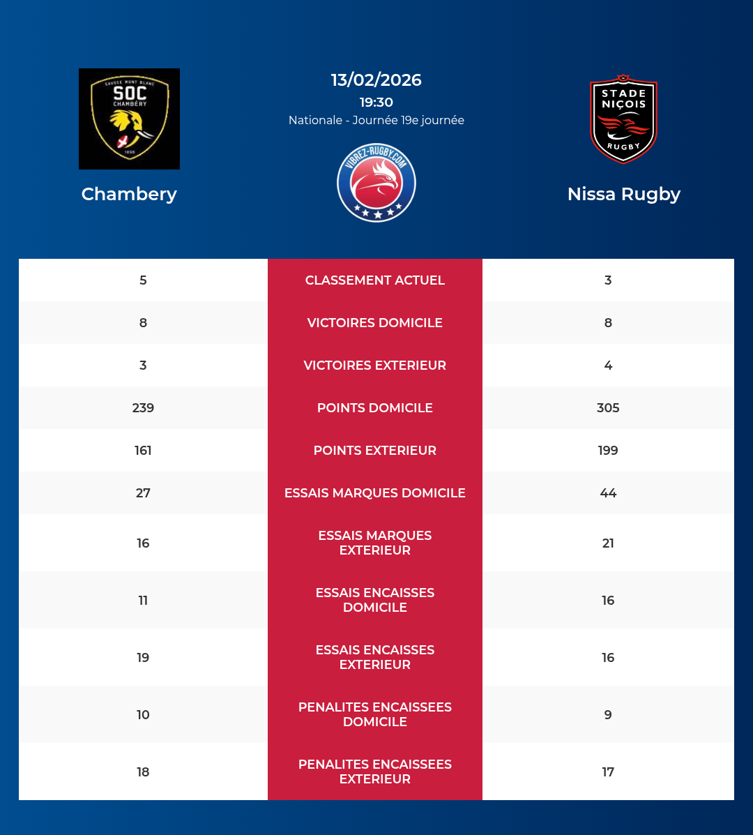 Chambery – Nissa Rugby: Analyse des statistiques et pronostics