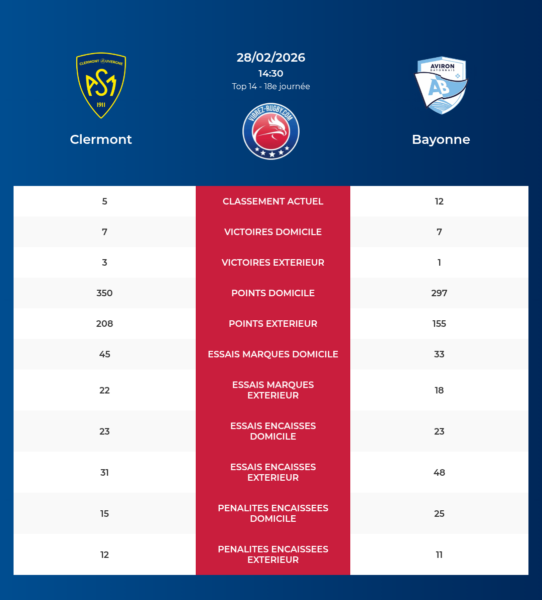 Clermont – Bayonne: Analyse des statistiques et pronostics