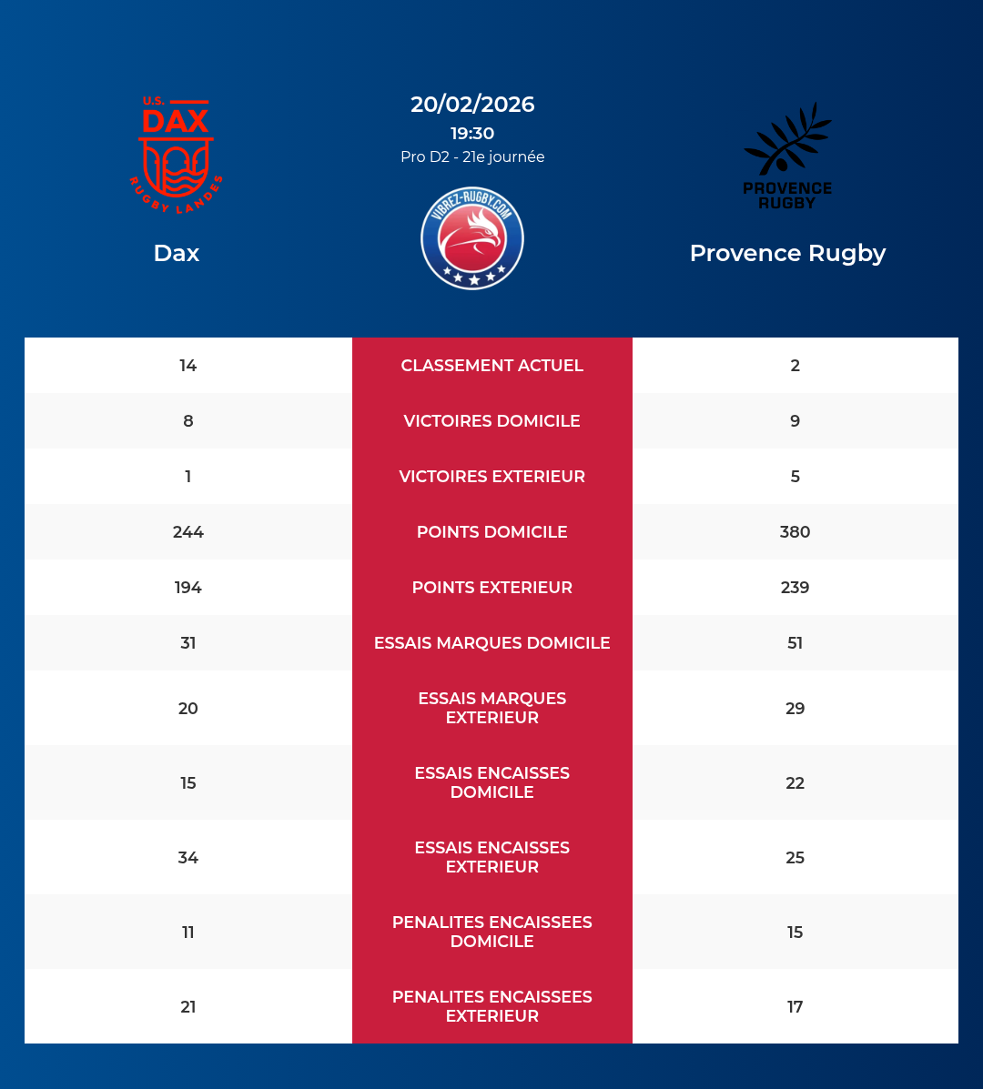 Dax – Provence Rugby: Analyse des statistiques et pronostics