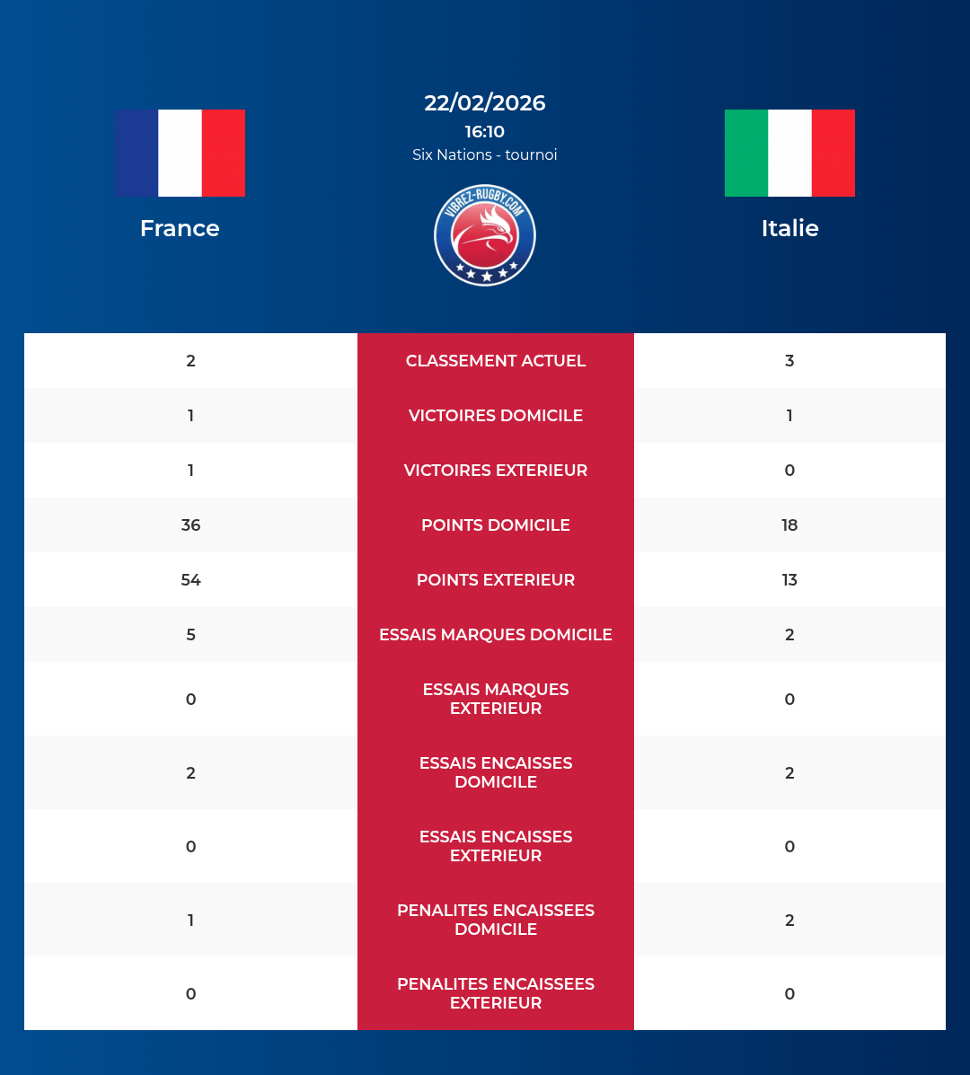 France – Italie: Analyse des statistiques et pronostics